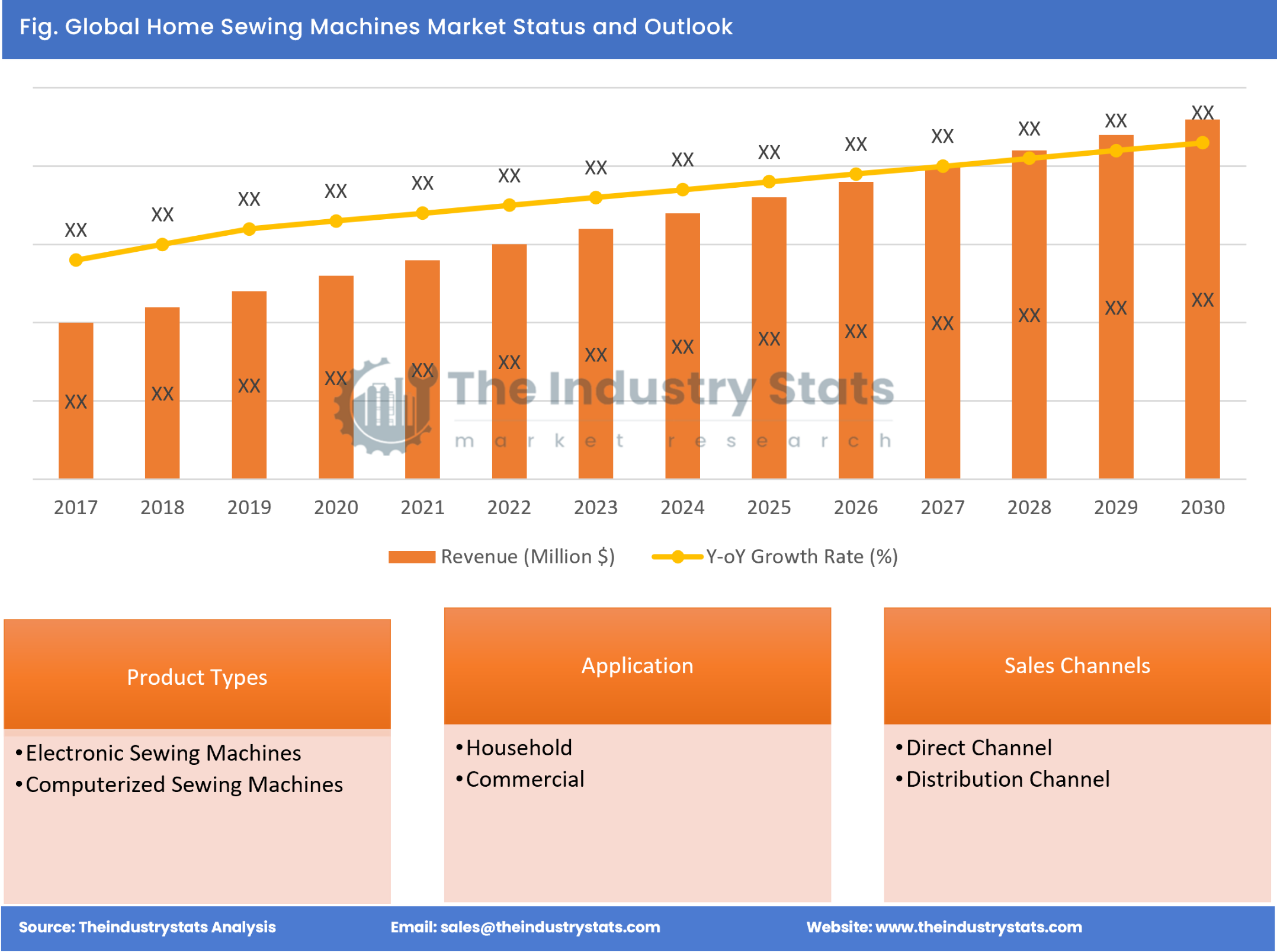 Home Sewing Machines Status & Outlook